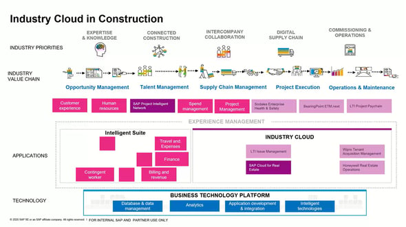 industry cloud in construction